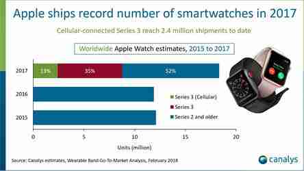 Apple Watch pořád táhnou. V uplynulém roce si je pořídilo 18 milionů zákazníků